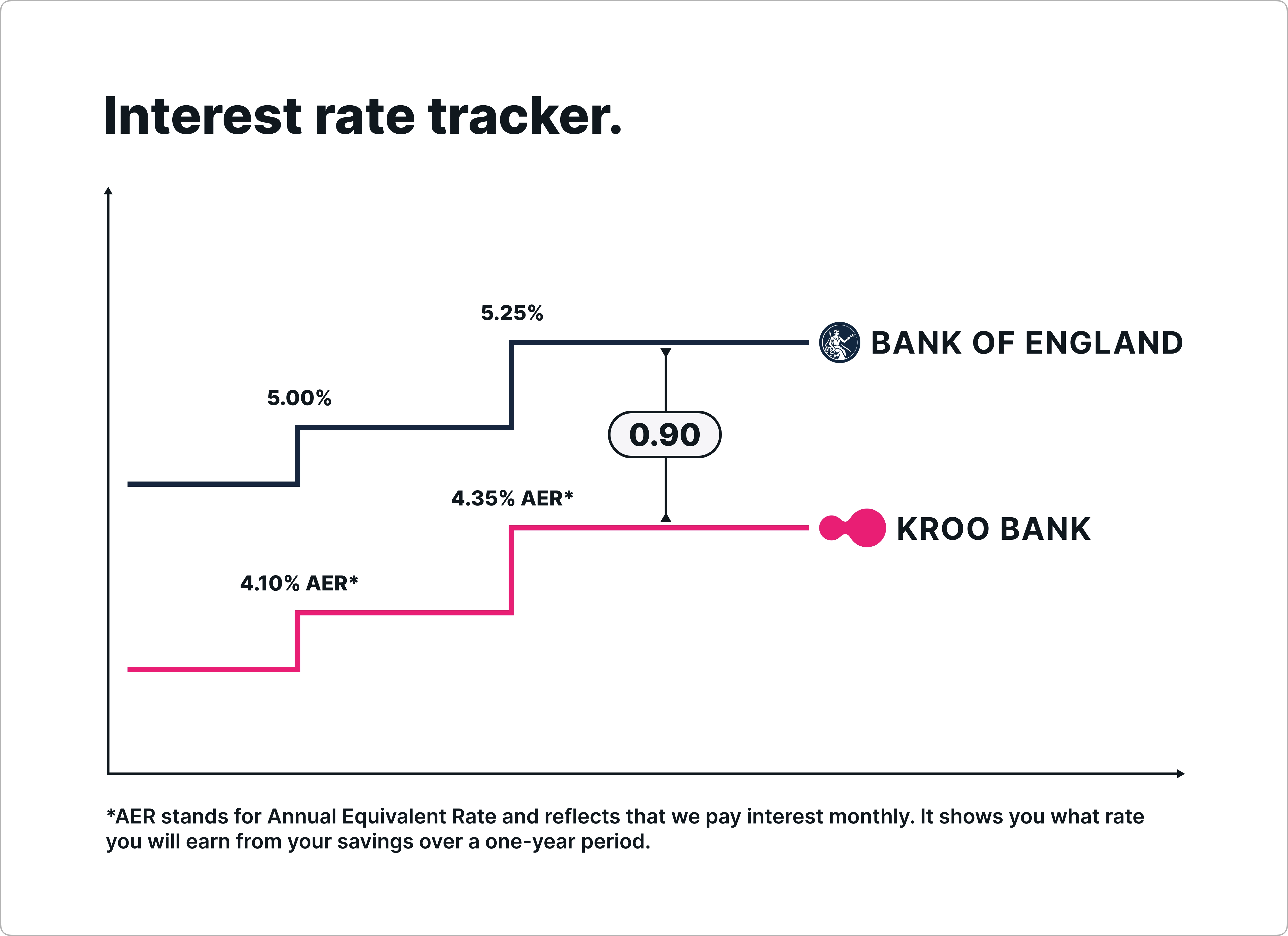 A table illustrating how the tracker interest rate will work.